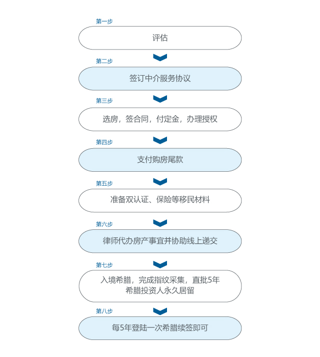 希腊购房移民流程